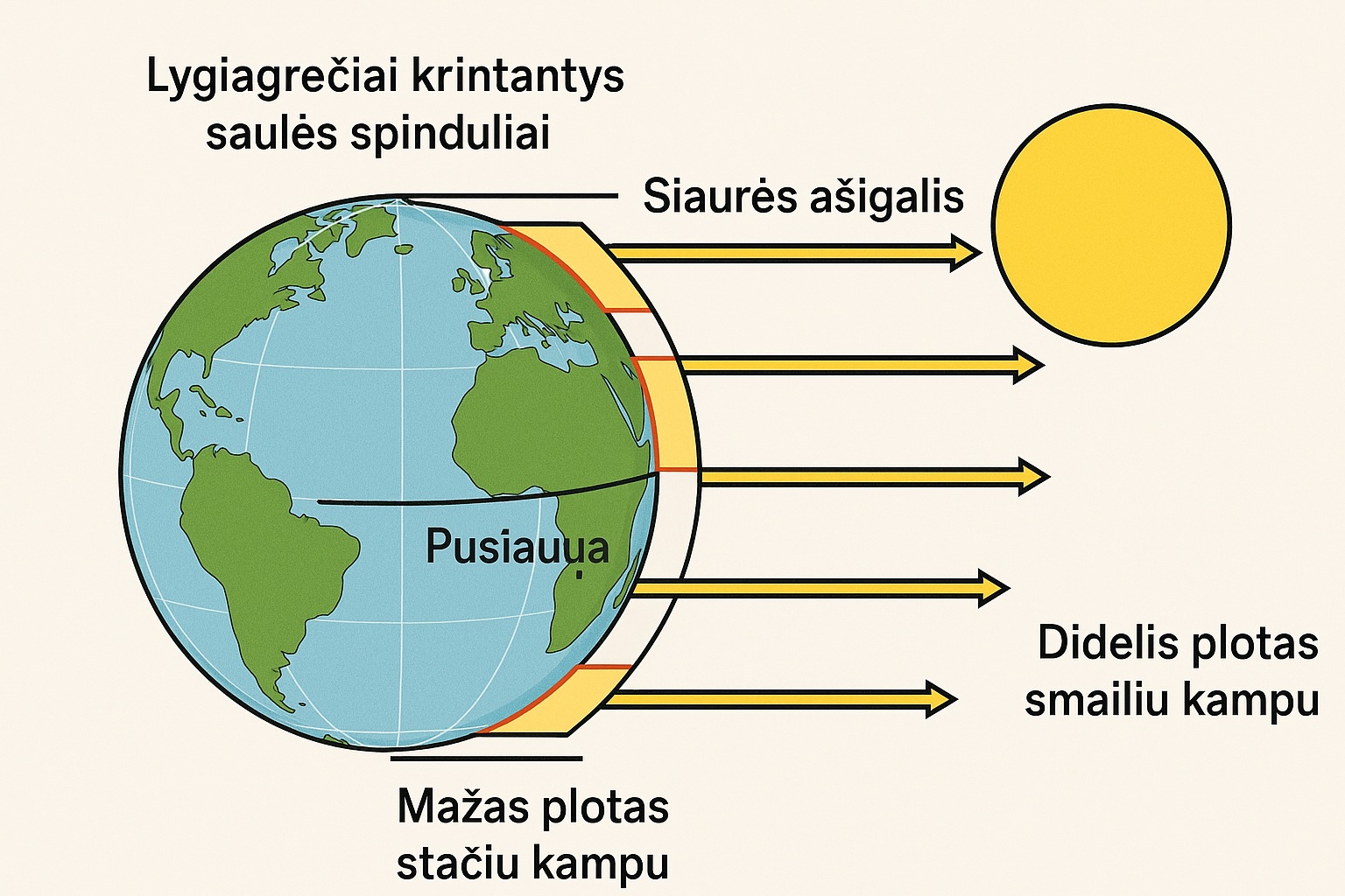 Aiški schema, vaizduojanti Žemės gaublį ir lygiagrečiai krintančius Saulės spindulius - aiškiai pavaizduota, kaip ties pusiauju spinduliai apšviečia mažą plotą stačiu kampu, o ties ašigaliais tas pats spindulių pluoštas pasiskirsto dideliame plote smailiu kampu.