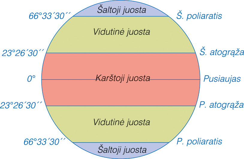 Karštoji, vidutinė, šaltosios juostos