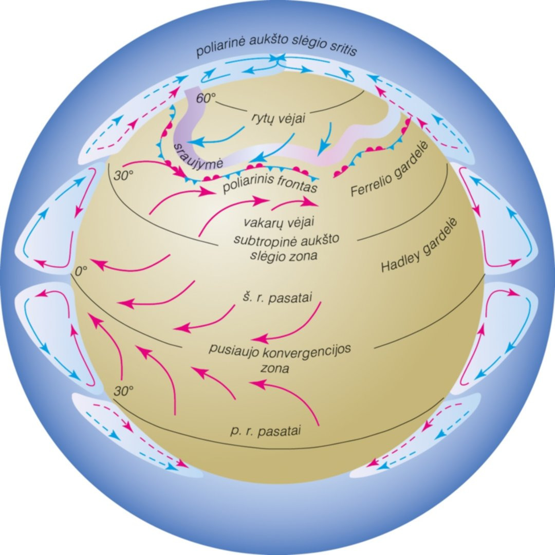 Žemės gaublio schema su aiškiai pažymėtomis slėgio juostomis (lietuviškai)