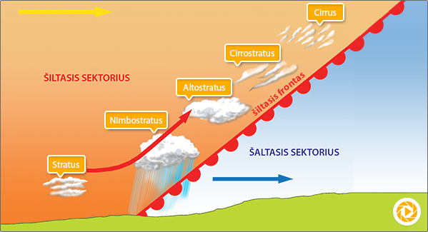 Šiltasis frontas – nuolaidus šalto oro pleištas, ant kurio lėtai užslenka šiltas oras, formuojantis Cirrus, Altostratus, Nimbostratus debesis.