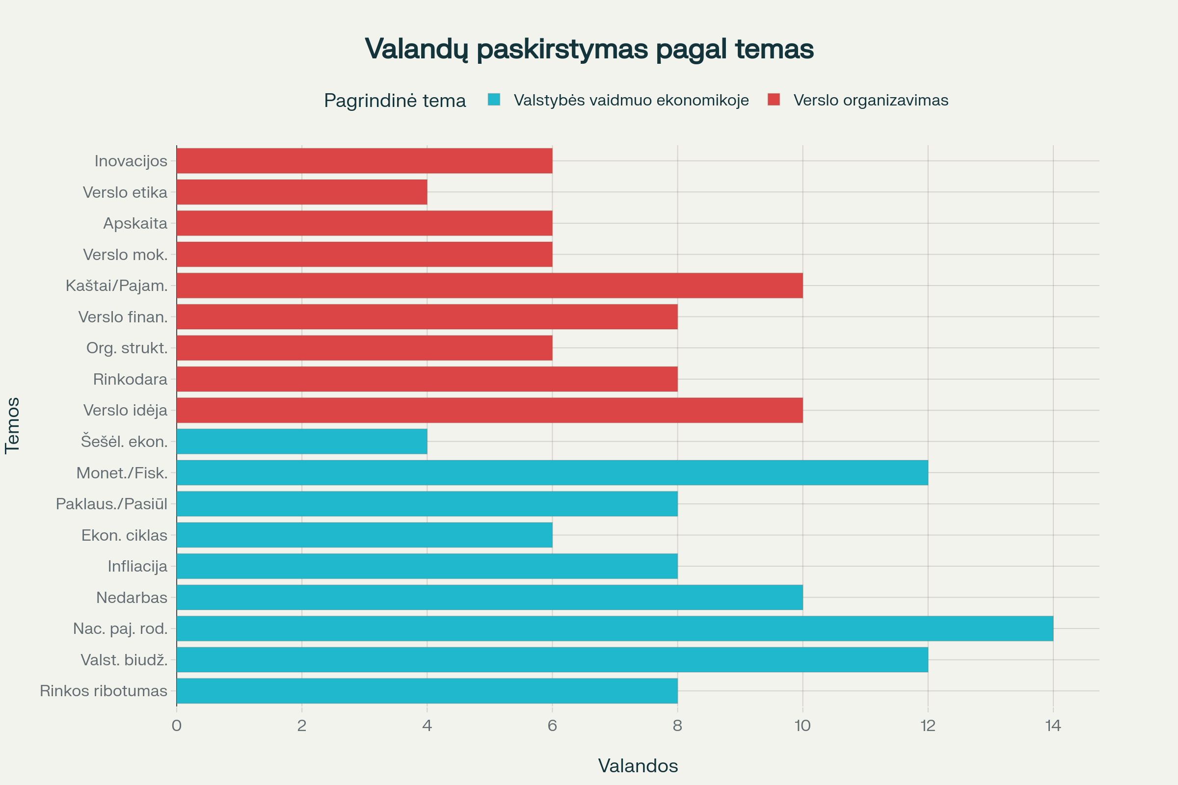 III gimnazijos klasės ekonomikos ir verslumo dalyko valandų paskirstymas pagal temas