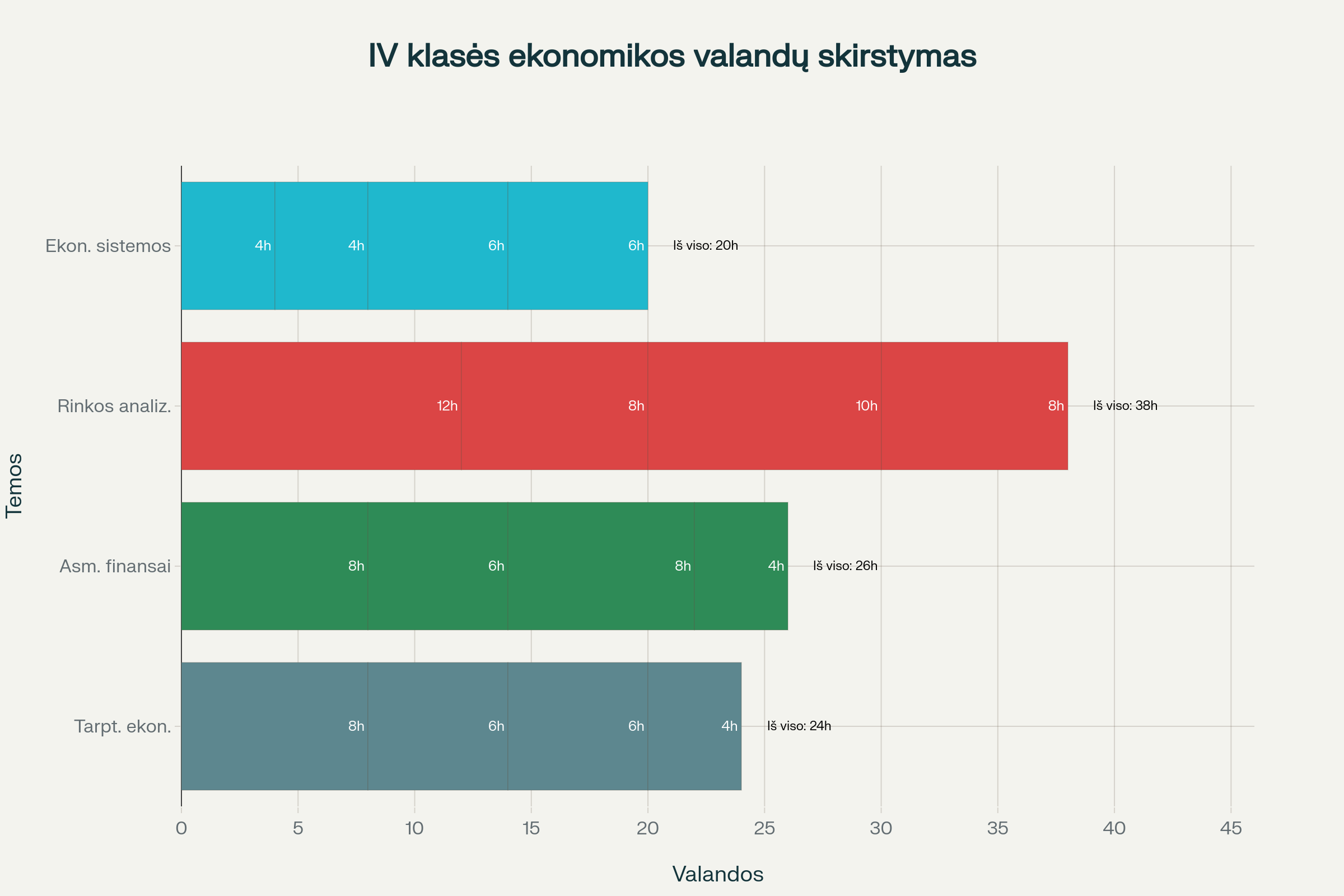 IV gimnazijos klasės ekonomikos ir verslumo dalyko valandų paskirstymas pagal temas